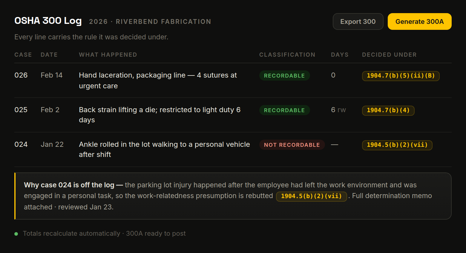 Concept preview of the Canary OSHA 300 log: each case row shows what happened, whether it is recordable, days away or restricted, and the exact CFR paragraph the decision was made under